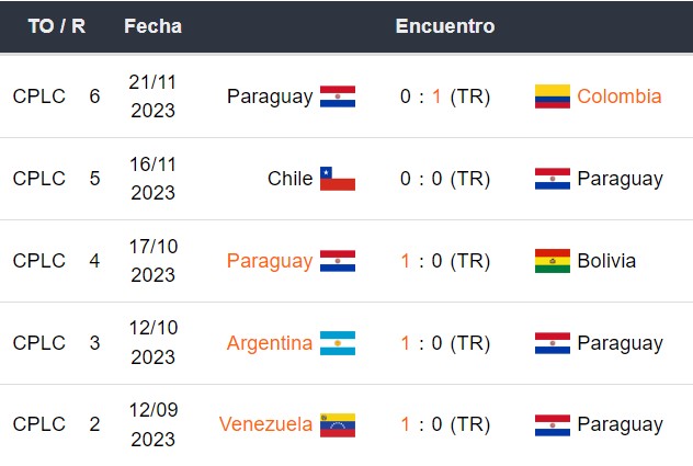 Últimos 5 partidos de Paraguay