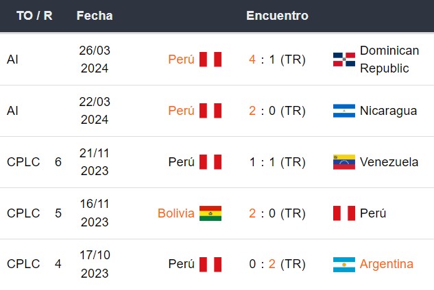 Últimos 5 partidos de Perú