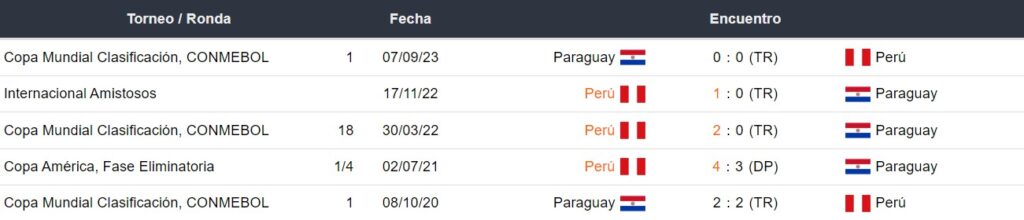 Últimos enfrentamientos de Perú y Paraguay