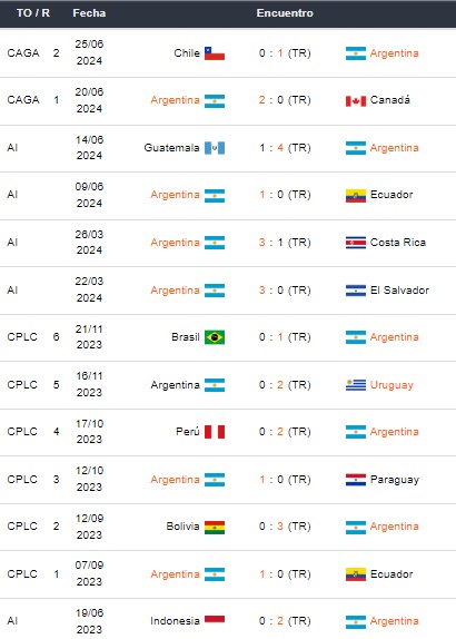 Últimos partidos de Argentina