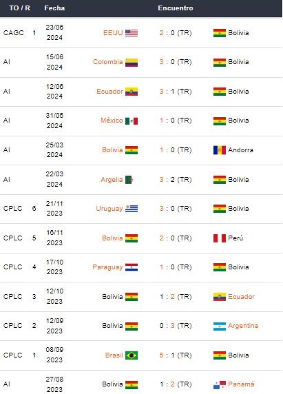 Últimos partidos de Bolivia