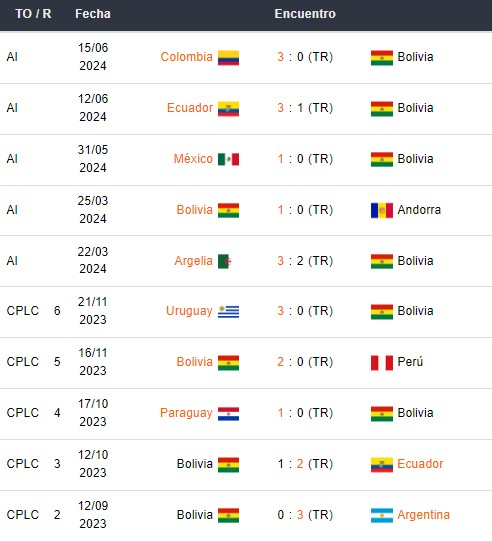 Últimos partidos de Bolivia