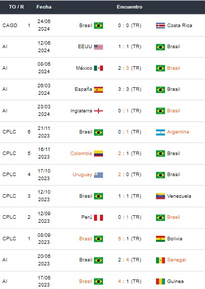 Últimos partidos de Brasil