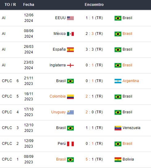 Últimos partidos de Brasil