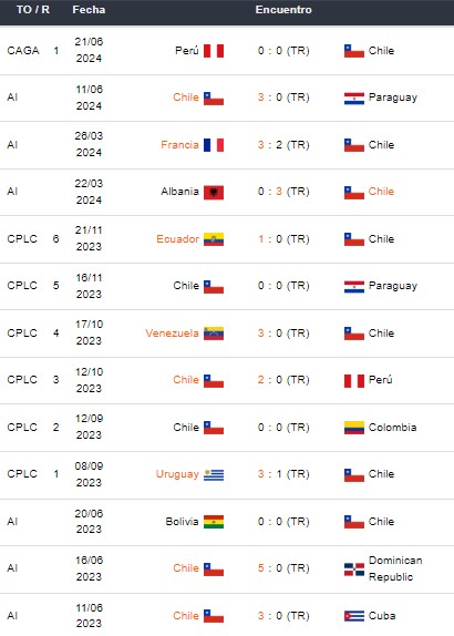 Últimos partidos de Chile