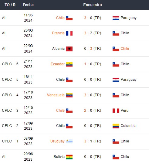 Últimos partidos de Chile