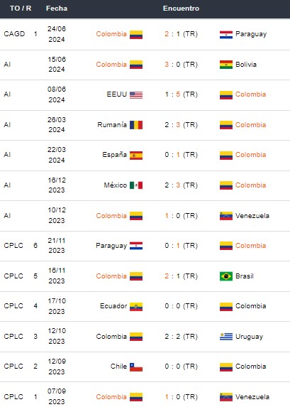 Últimos partidos de Colombia