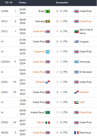 Últimos partidos de Costa Rica