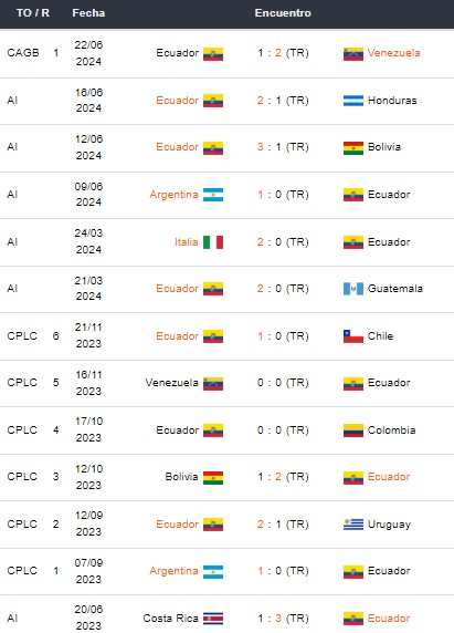 Últimos partidos de Ecuador