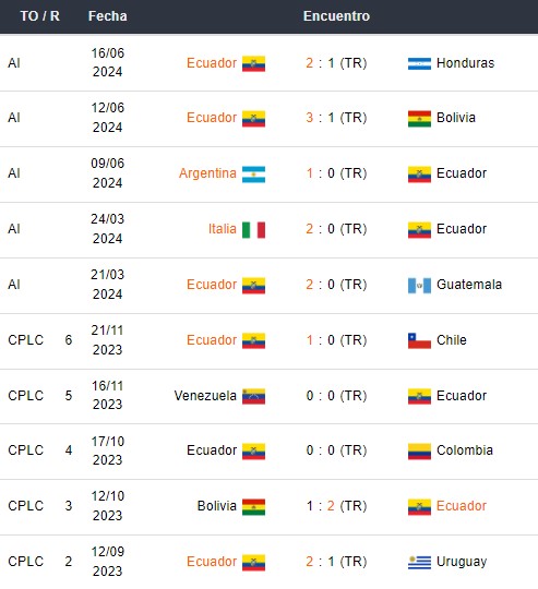 Últimos partidos de Ecuador