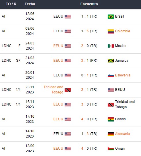 Últimos partidos de Estados Unidos