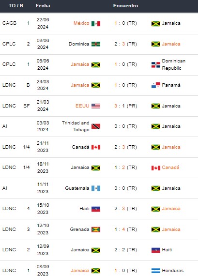 Últimos partidos de Jamaica