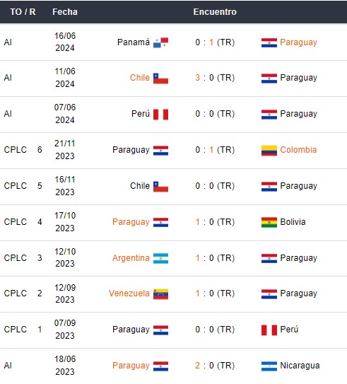 Últimos partidos de Paraguay