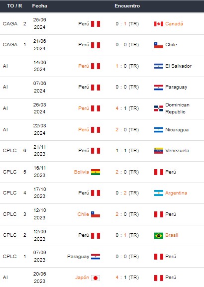 Últimos partidos de Perú