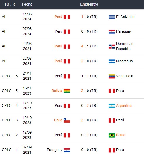 Últimos partidos de Perú