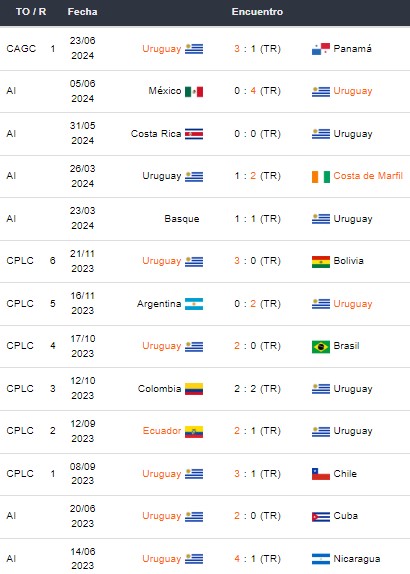 Últimos partidos de Uruguay