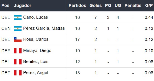 Goleadores de Huancayo