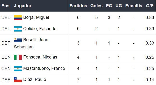 Goleadores de River Plate