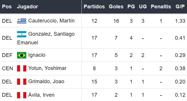 Goleadores de Sporting Cristal