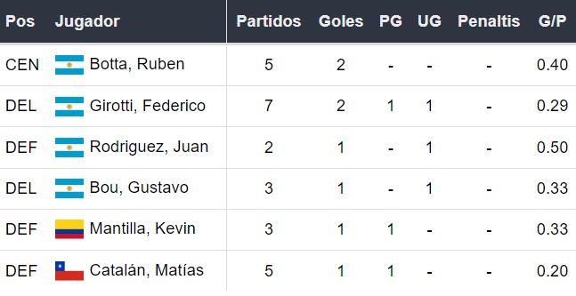 Goleadores de Talleres Córdoba