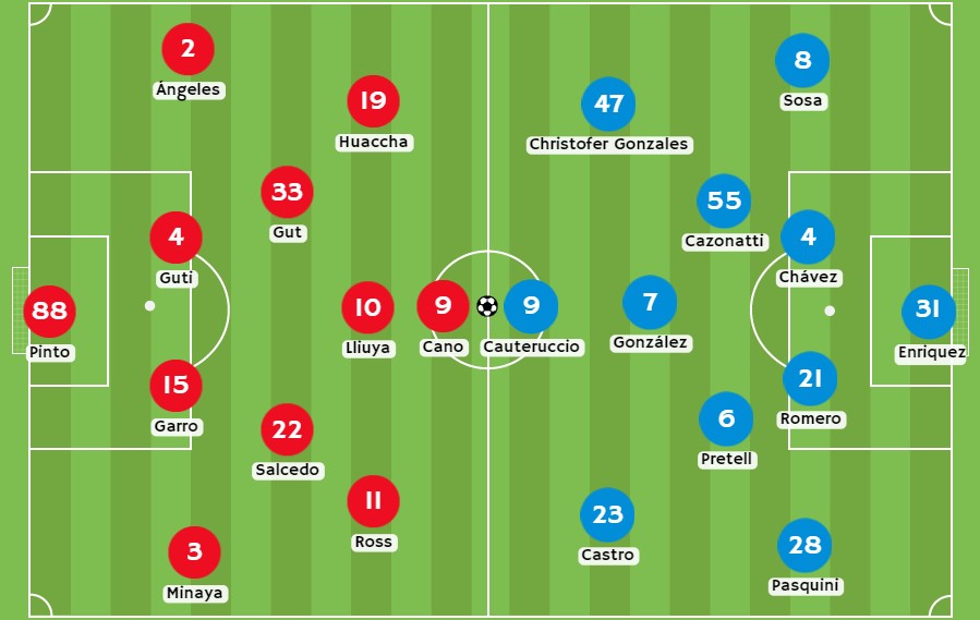 Betsson - Posibles alineaciones entre Huancayo y Sporting Cristal