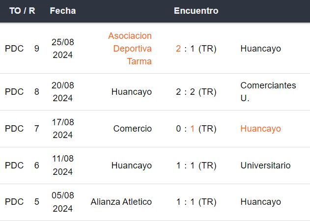 Últimos 5 partidos de Huancayo