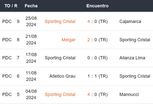 Últimos 5 partidos de Sporting Cristal