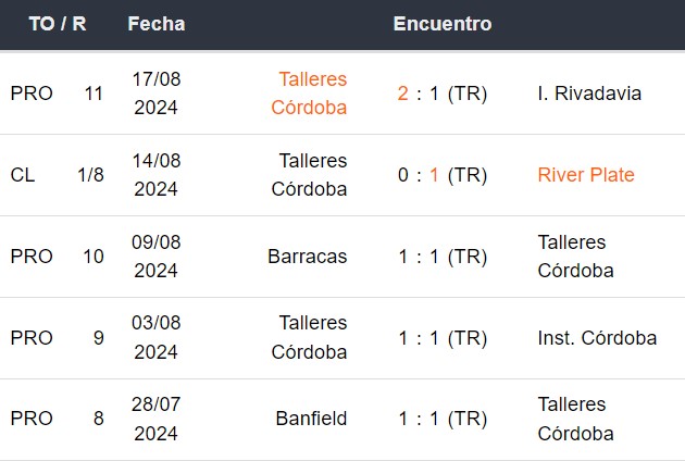 Últimos 5 partidos de Talleres Córdoba