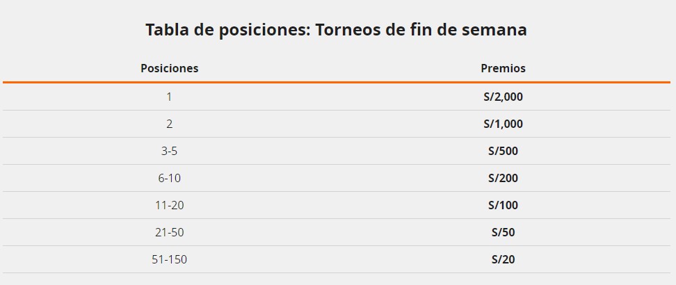 Tabla de posiciones, torneos de fin de semana - Pozo de S100,000