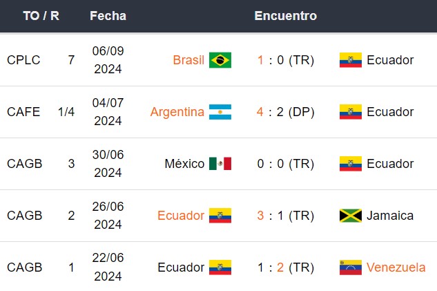 Últimos 5 partidos de Ecuador