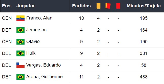 Amonestados de Atlético Mineiro