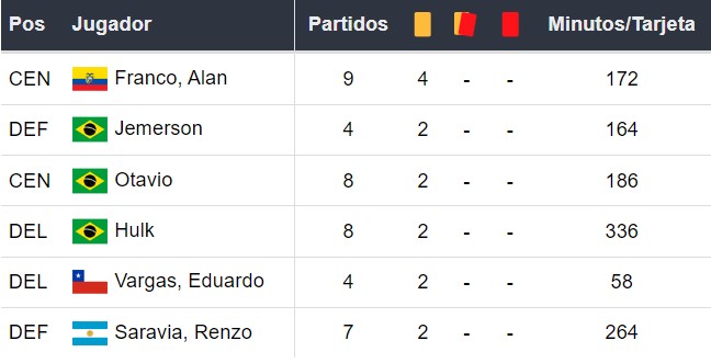 Amonestados de Atlético Mineiro