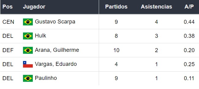 Asistentes de Atlético Mineiro