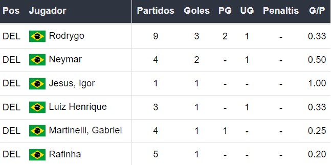 Goleadores de Brasil