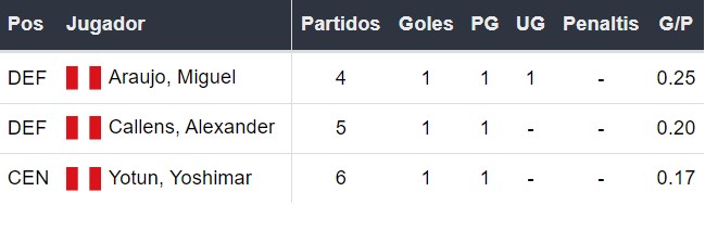 Goleadores de Perú