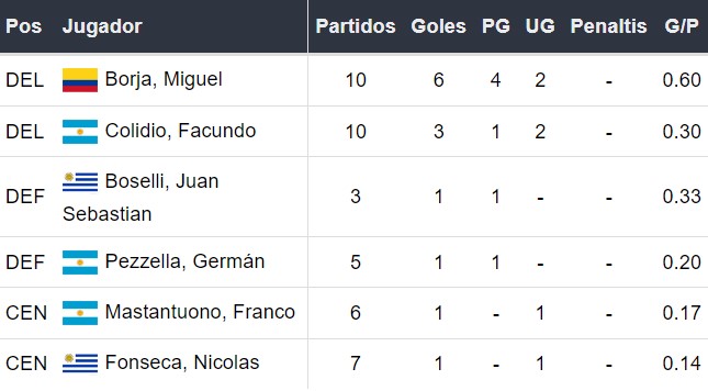 Goleadores de River Plate