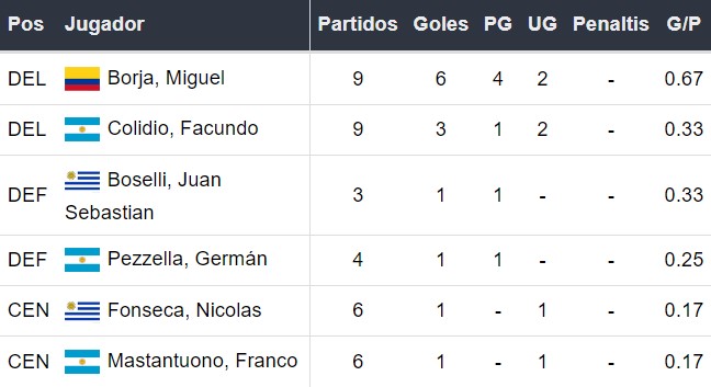 Goleadores de River Plate