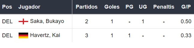 Goleadores del Arsenal