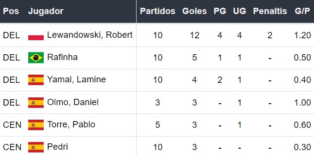 Goleadores del Barcelona