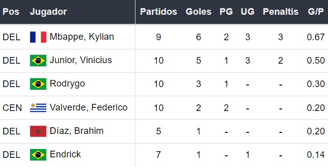 Goleadores del Real Madrid