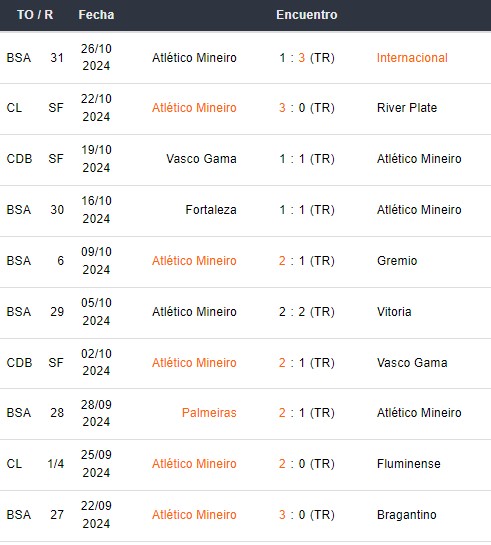 Últimos 10 partidos de Atlético Mineiro