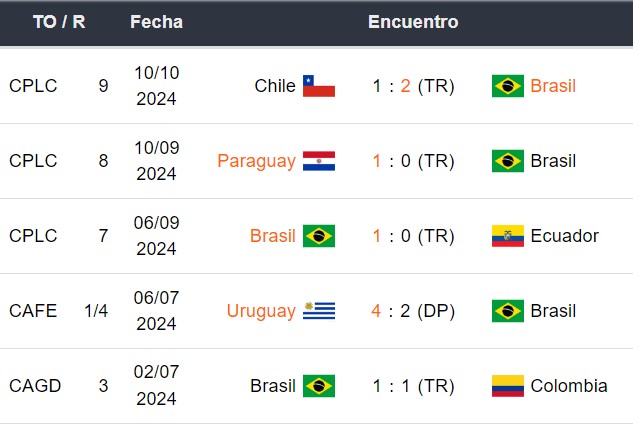 Últimos 5 partidos de Brasil