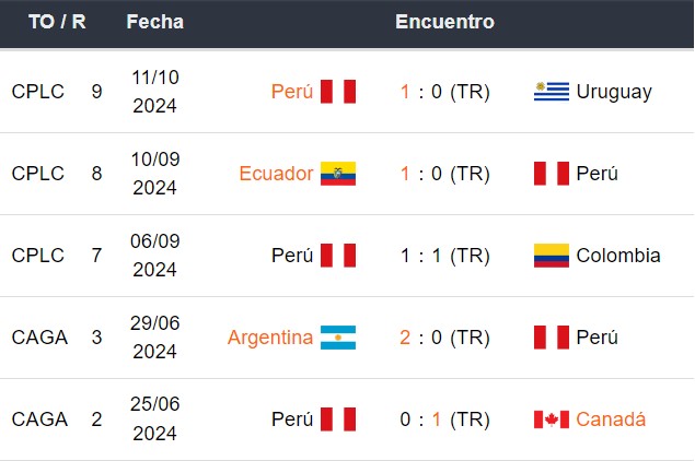 Últimos 5 partidos de Perú