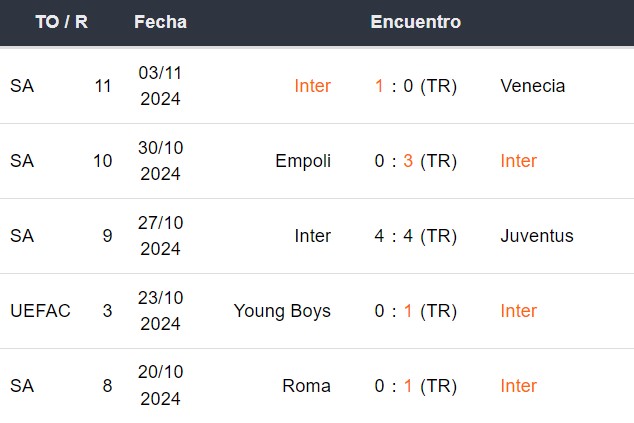 Últimos 5 partidos del Inter