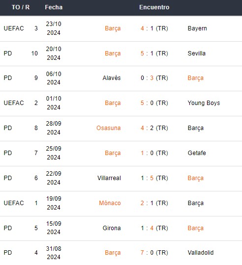 Últimos partidos del Barcelona