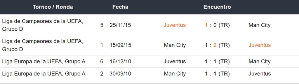 Enfrentamientos Juventus vs Manchester City