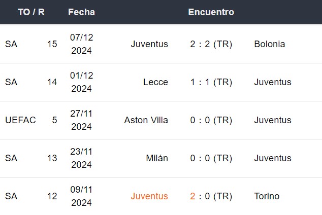 Últimos 5 partidos de la Juventus