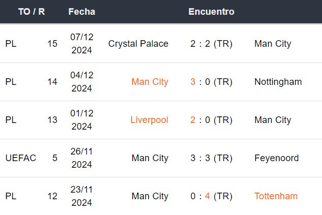 Últimos 5 partidos del Manchester City