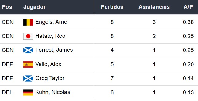 Asistentes del Celtic