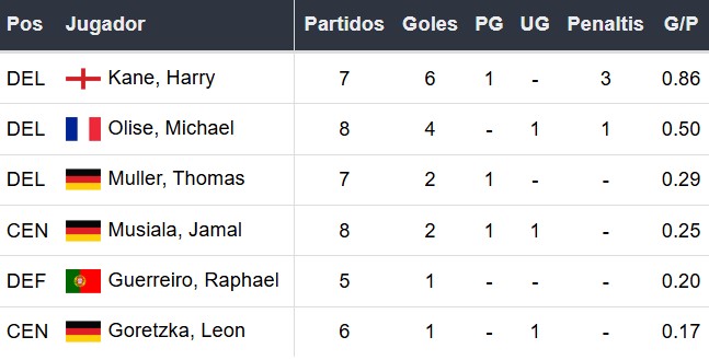 Goleadores del Bayern Múnich